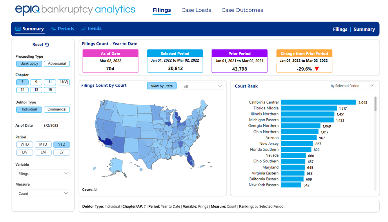 February 2022 New Bankruptcy Filings Tick Upward