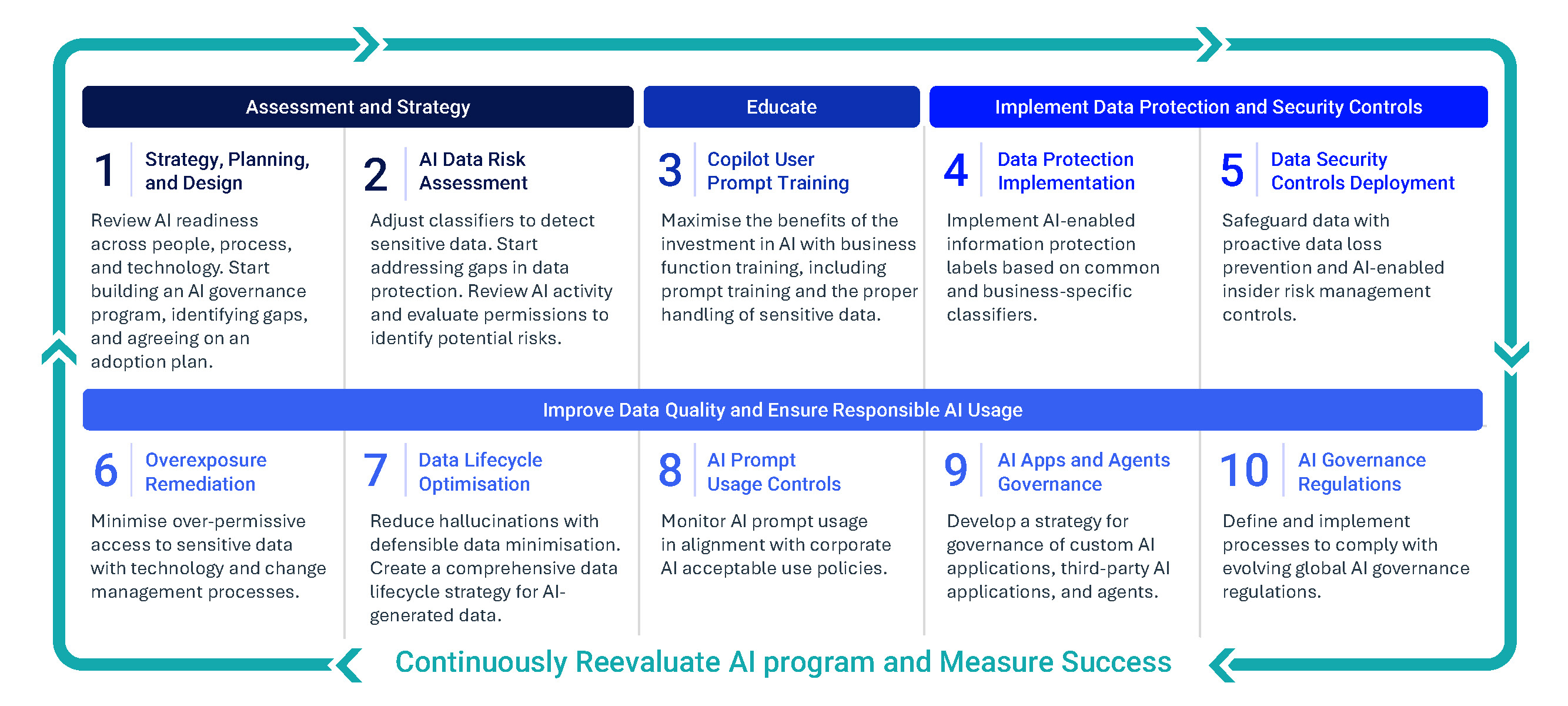 Responsible AI and Copilot Readiness Ten Steps