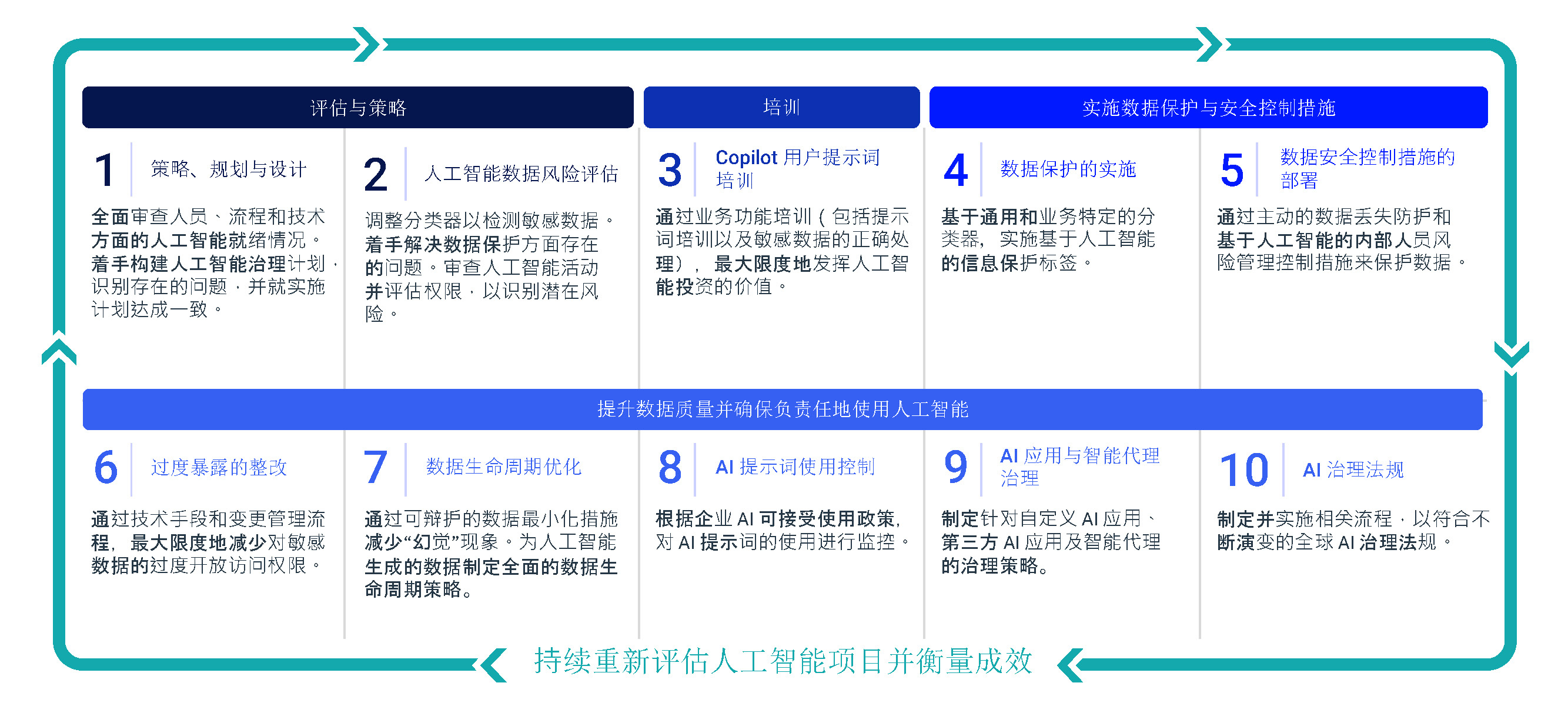 Responsible AI and Copilot Readiness Ten Steps