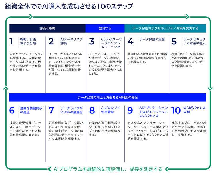 Responsible AI and Copilot Readiness Ten Steps