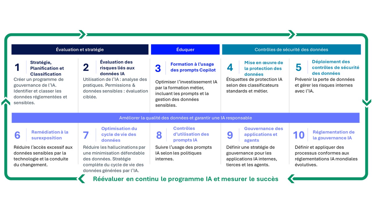 Responsible AI and Copilot Readiness Ten Steps
