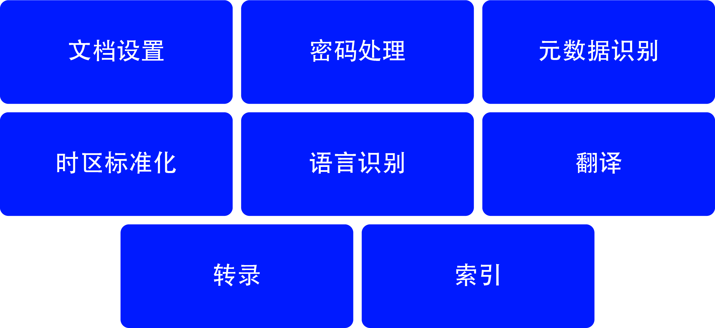 文档设置，密码处理，元数据识别，时区规范化，语言识别，翻译，转录和索引