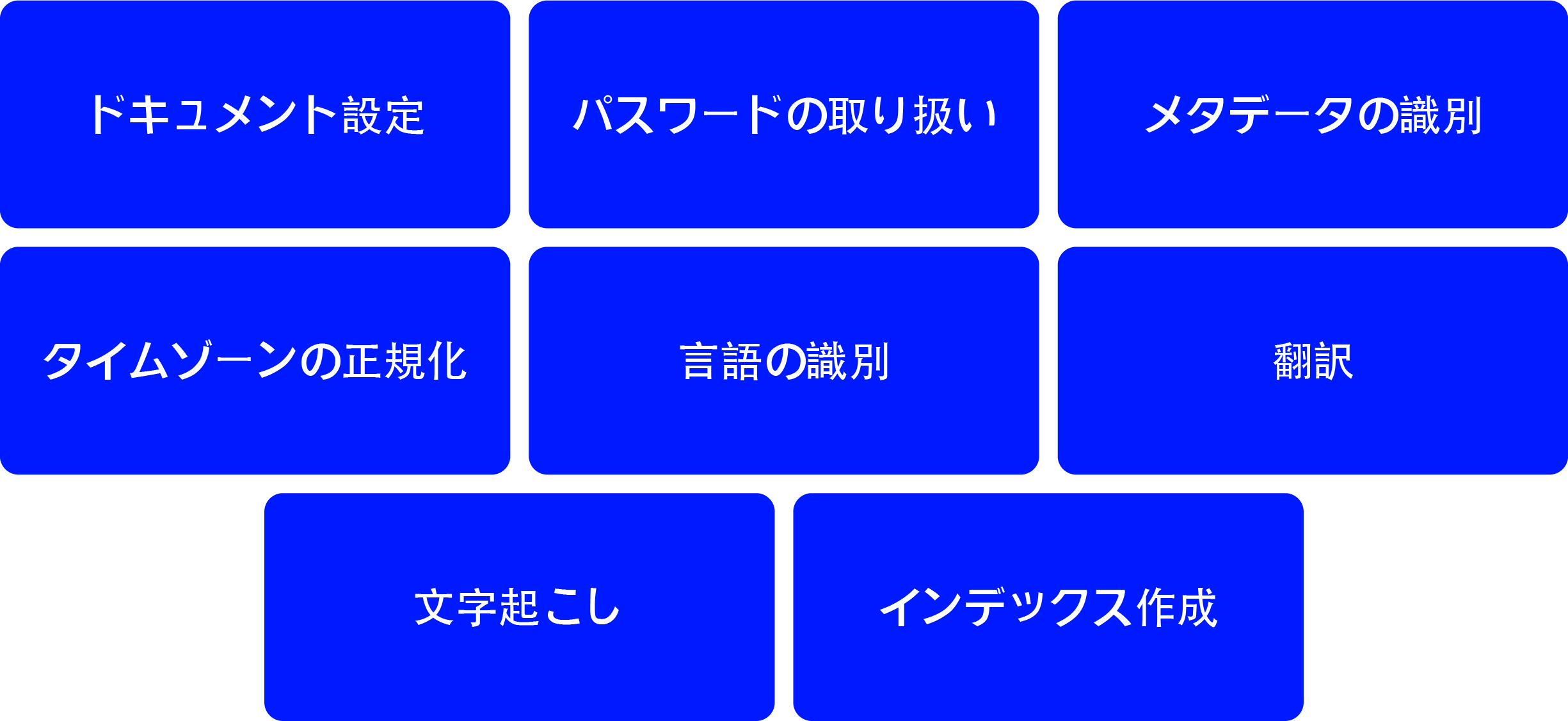document settings, password handling, metadata identification, time zone normalization, language identification, translation, transcription, and indexing 