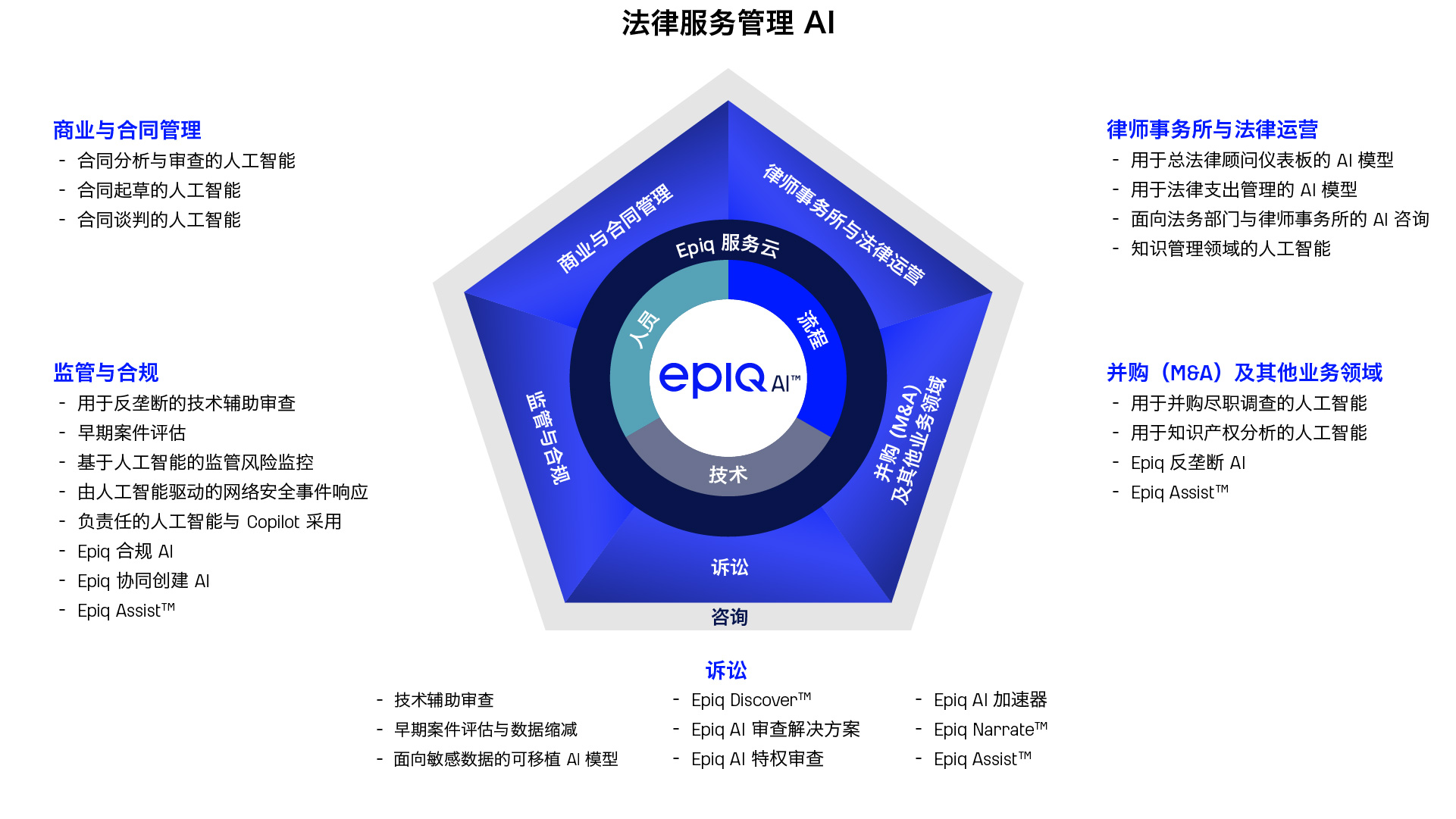 AI Integrated into Epiq's Legal Service Management