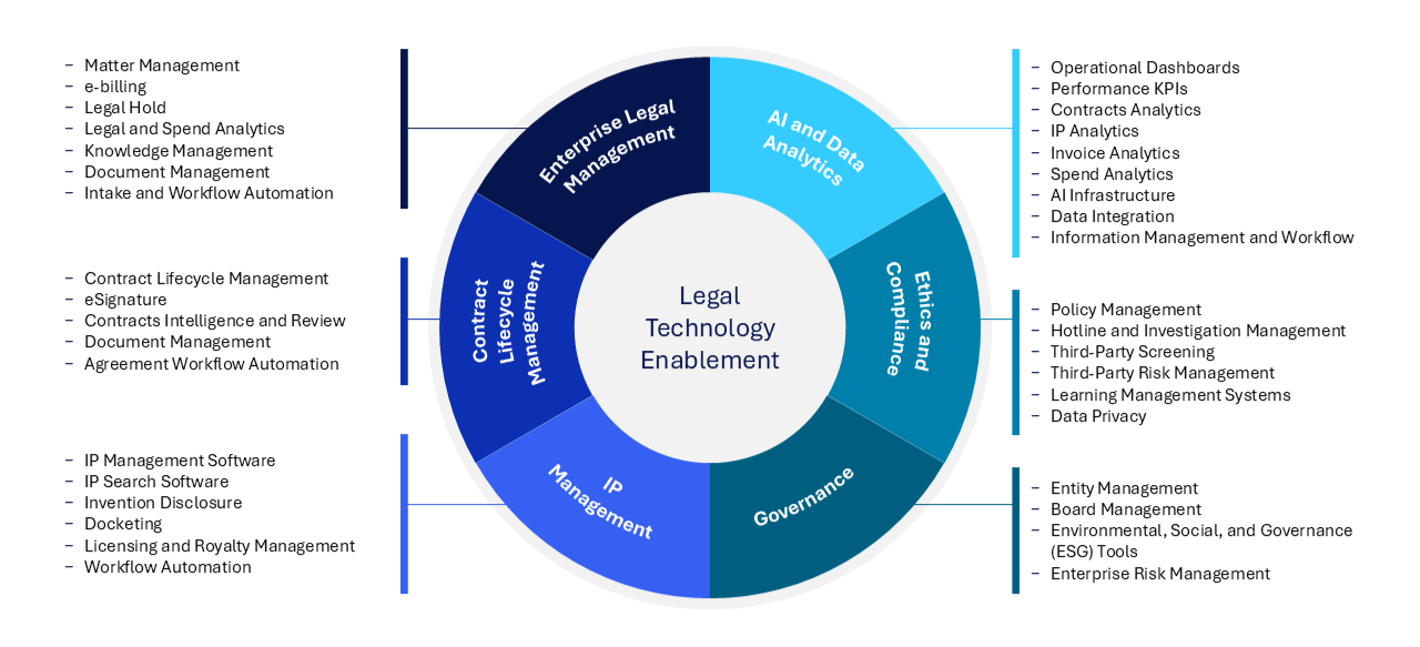 Diagram showing expertise in technology for the corporate legal department