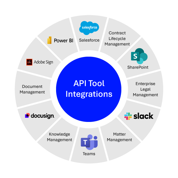 Workflow infographic showing legal and business workflow automation
