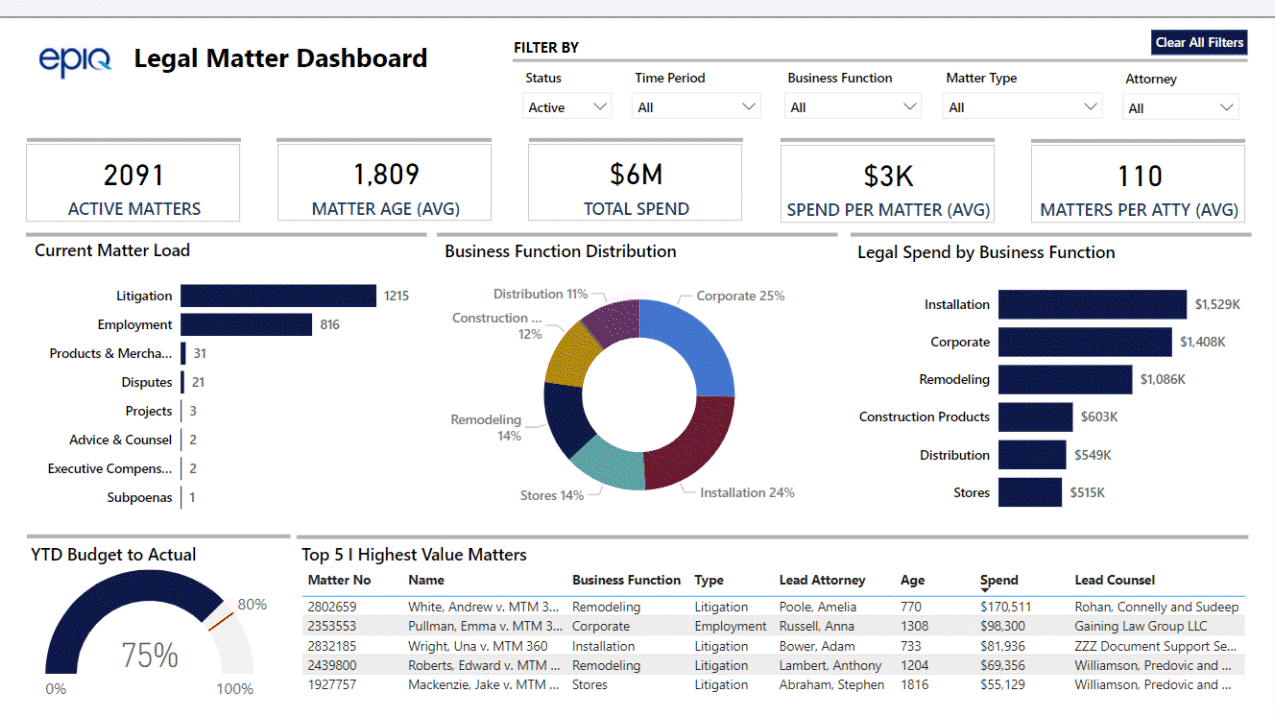 Legal Spend Metrics Example