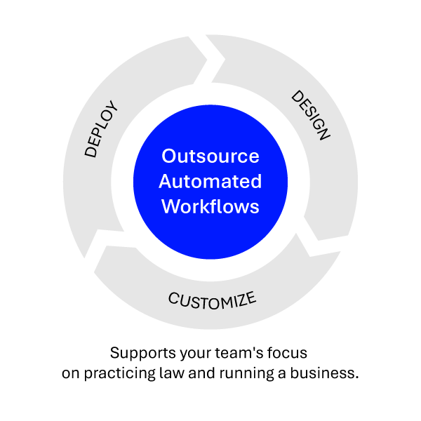 Diagram showing legal workflow intake, automation, routing, and matter information connections