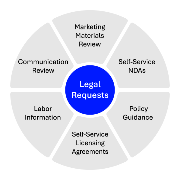 Common legal request use cases for legal intake and workflow automation