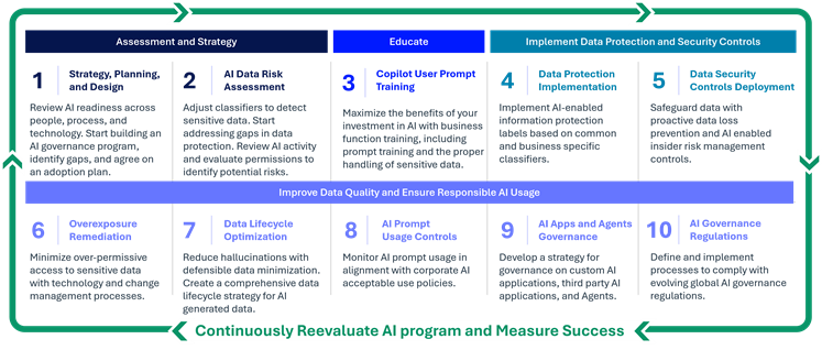Responsible AI and Copilot Readiness Ten Steps