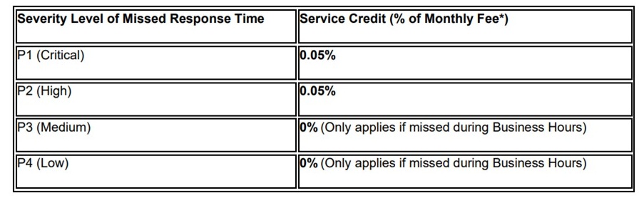 Severity Level of Missed Response Time