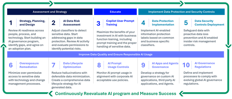 Responsible AI and Copilot Readiness Ten Steps