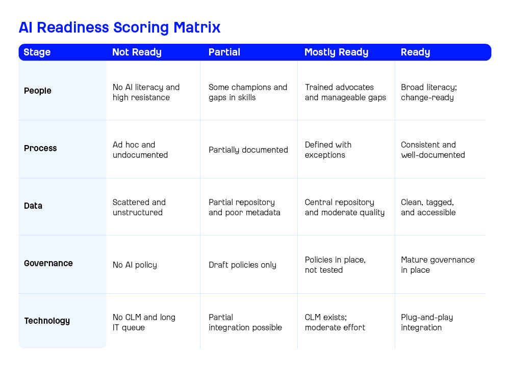 AI CLM Maturity