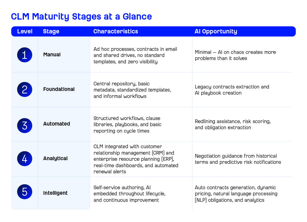 AI CLM Maturity