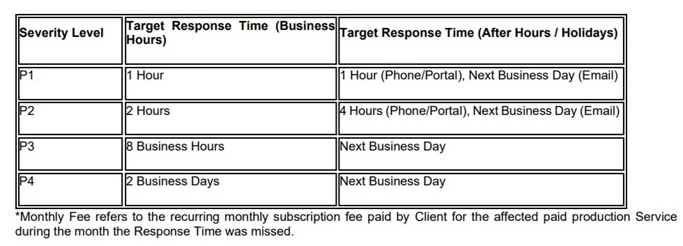Response Time Service Credits