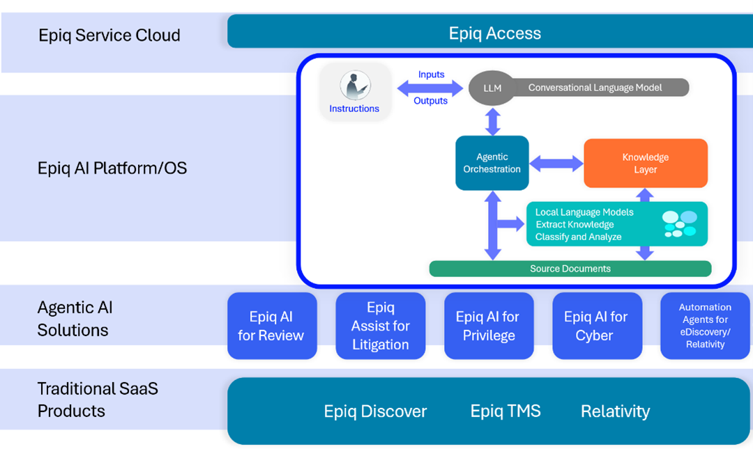 Epiq Software and AI