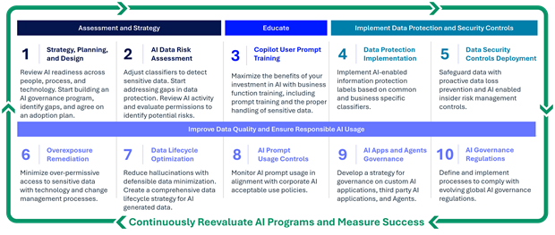 10 Step illustration of data security controls protecting sensitive data for compliance and risk reduction.