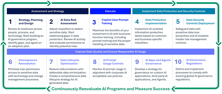 Responsible AI and Copilot Readiness Ten Steps