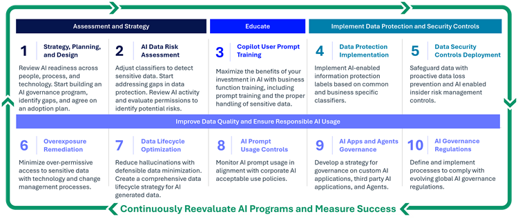 Responsible AI and Copilot Readiness Ten Steps