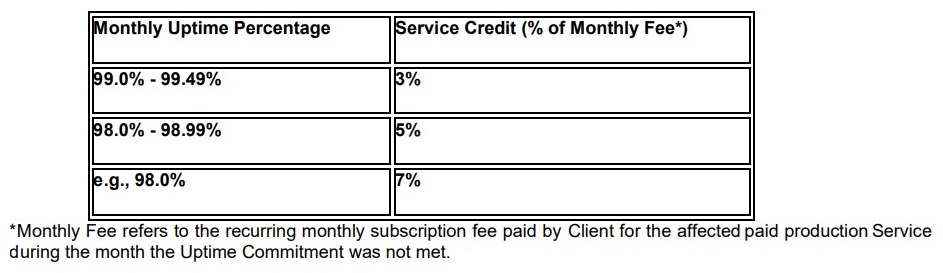Monthly Percentage Uptime